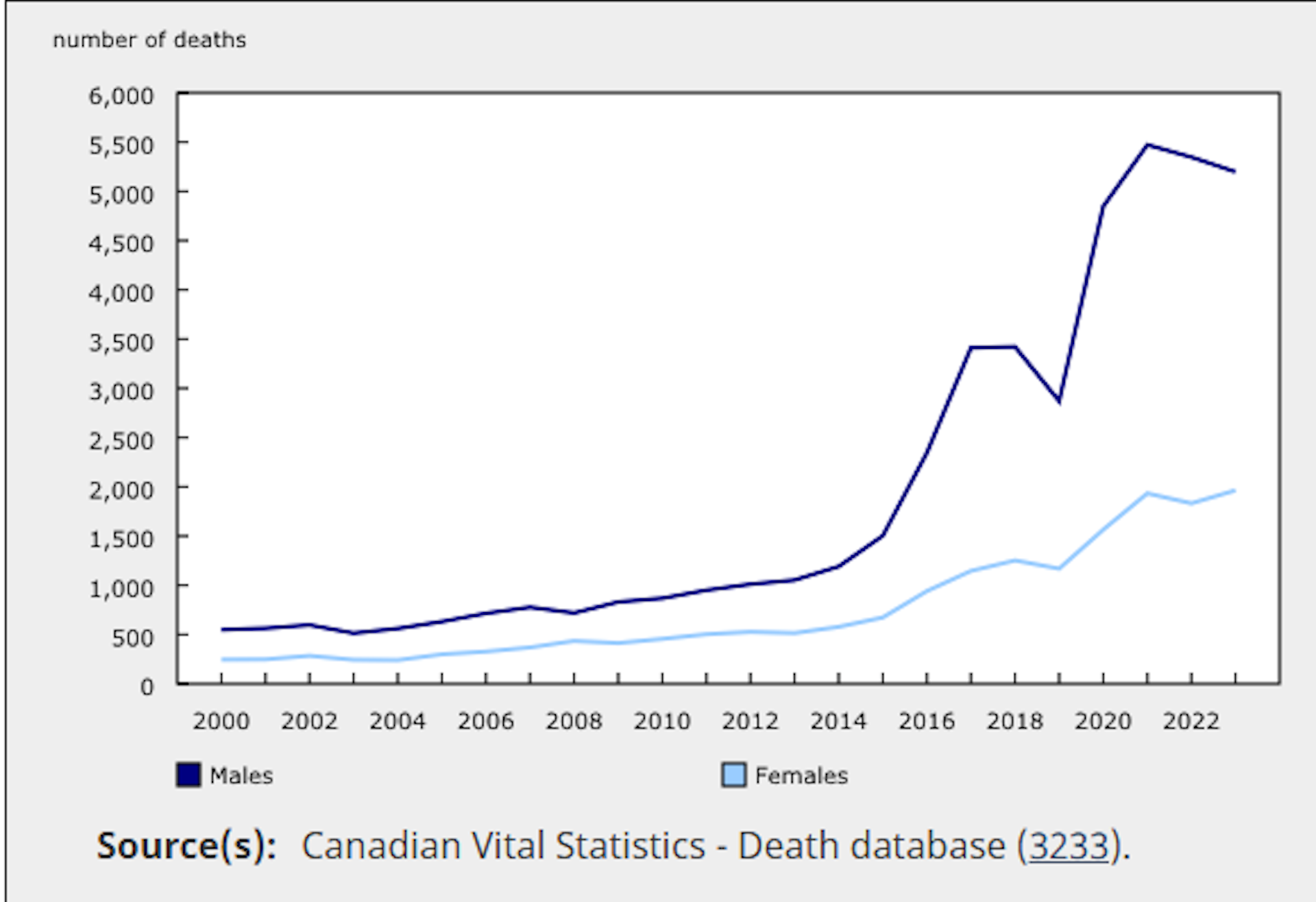a graph shows the increase in accidental drug poisoning deaths from 2000 to 2023