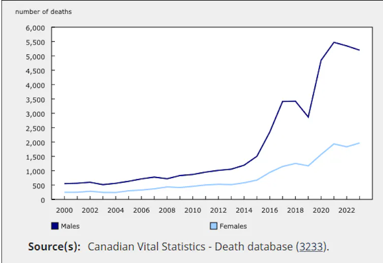 a graph shows the increase in accidental drug poisoning deaths from 2000 to 2023
