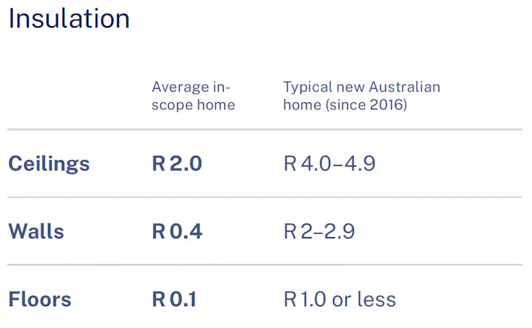 table showing older homes with much less insulation than newer.