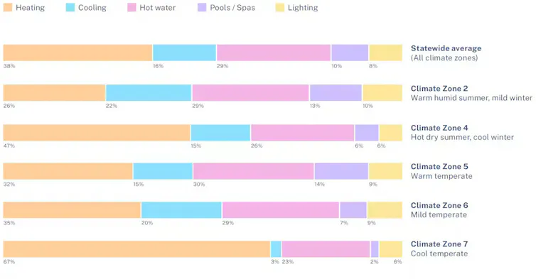 bar chart showing differing demand for heating and cooling by climatic zone.