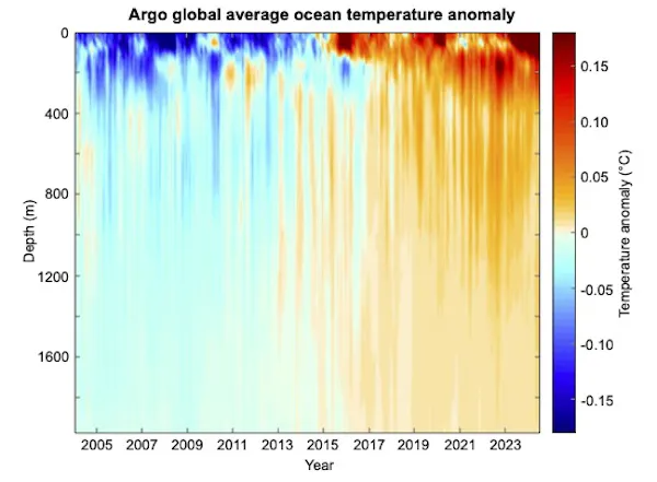 graph of ocean warming