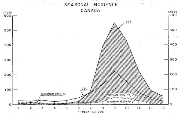 A graph showing decrease in polio cases over time