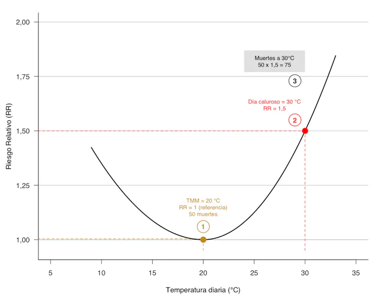 Curva de exposición-respuesta que representa la asociación entre la temperatura y la mortalidad. A la temperatura de mínima mortalidad (20 °C) el riesgo relativo es 1; en un día de 30 °C, el riesgo relativo aumenta a 1,5.