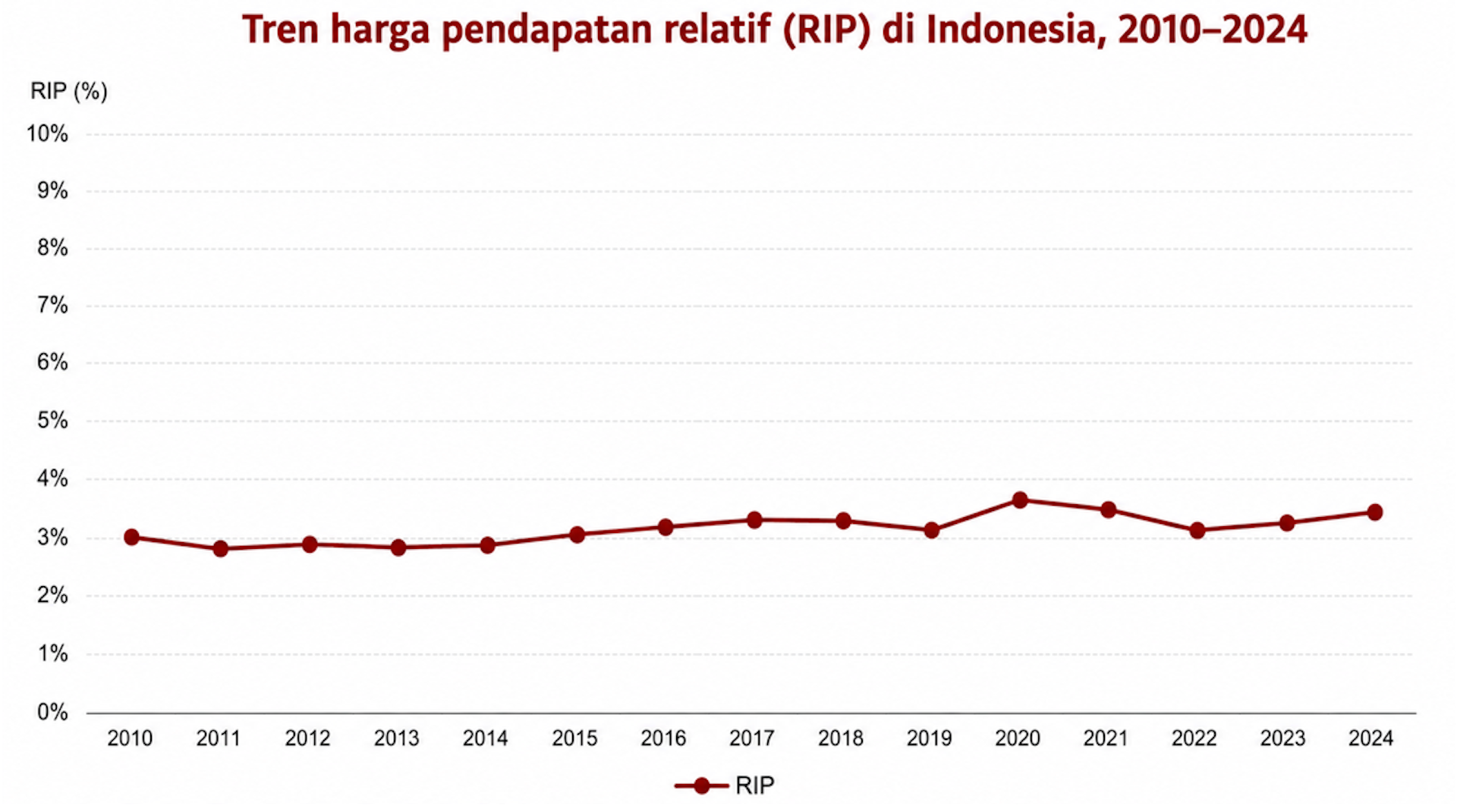 Studi keterjangkauan rokok di Indonesia.