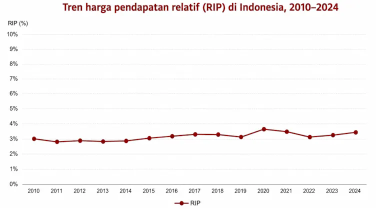 Studi keterjangkauan rokok di Indonesia.