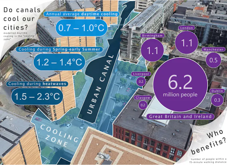 An illustration using bubbles to show how temperatures cool around canals.
