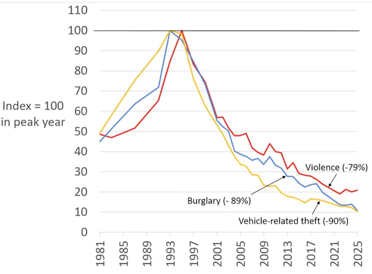 Graph showing change in crime over 25 years
