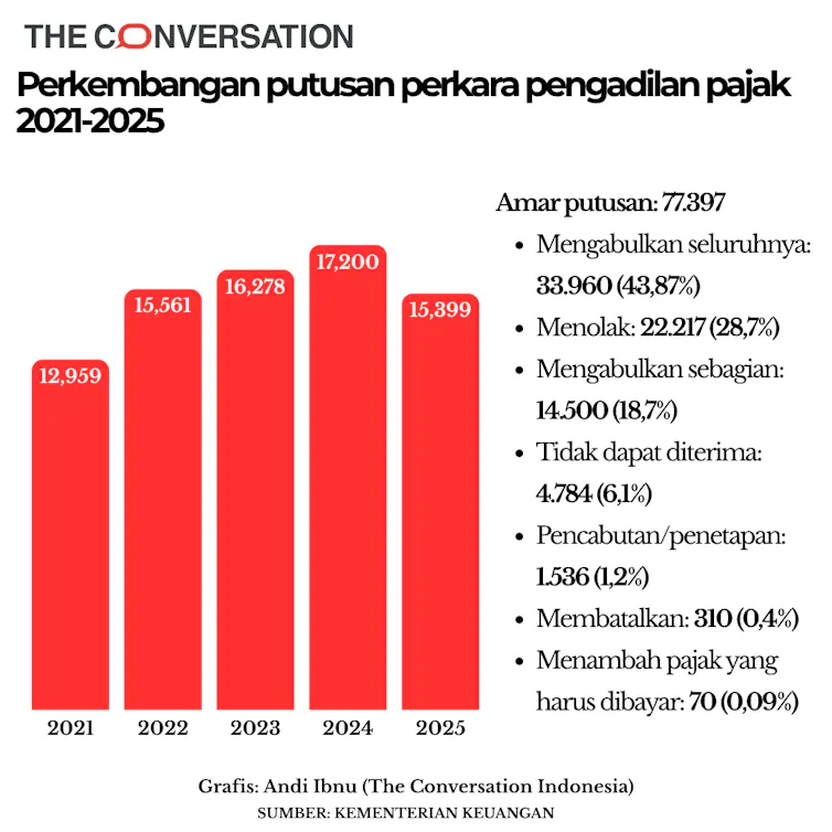 Hari Pajak nasional ditetapkan setiap tanggal 14 Juli 2025