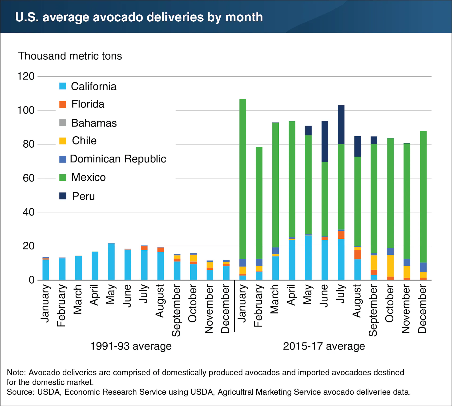Bar charts show avocado consumption jumping with the addition of Mexican imports. Other avocado sources also expanded.