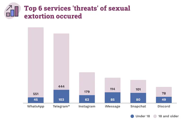 Vertical bar chart showing the top 6 services where 'threats' of sexual extortion occurred.