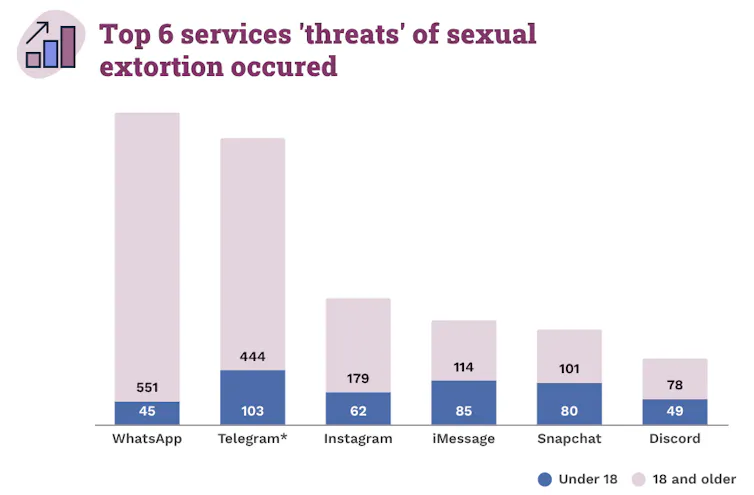 Vertical bar chart showing the top 6 services where 'threats' of sexual extortion occurred.