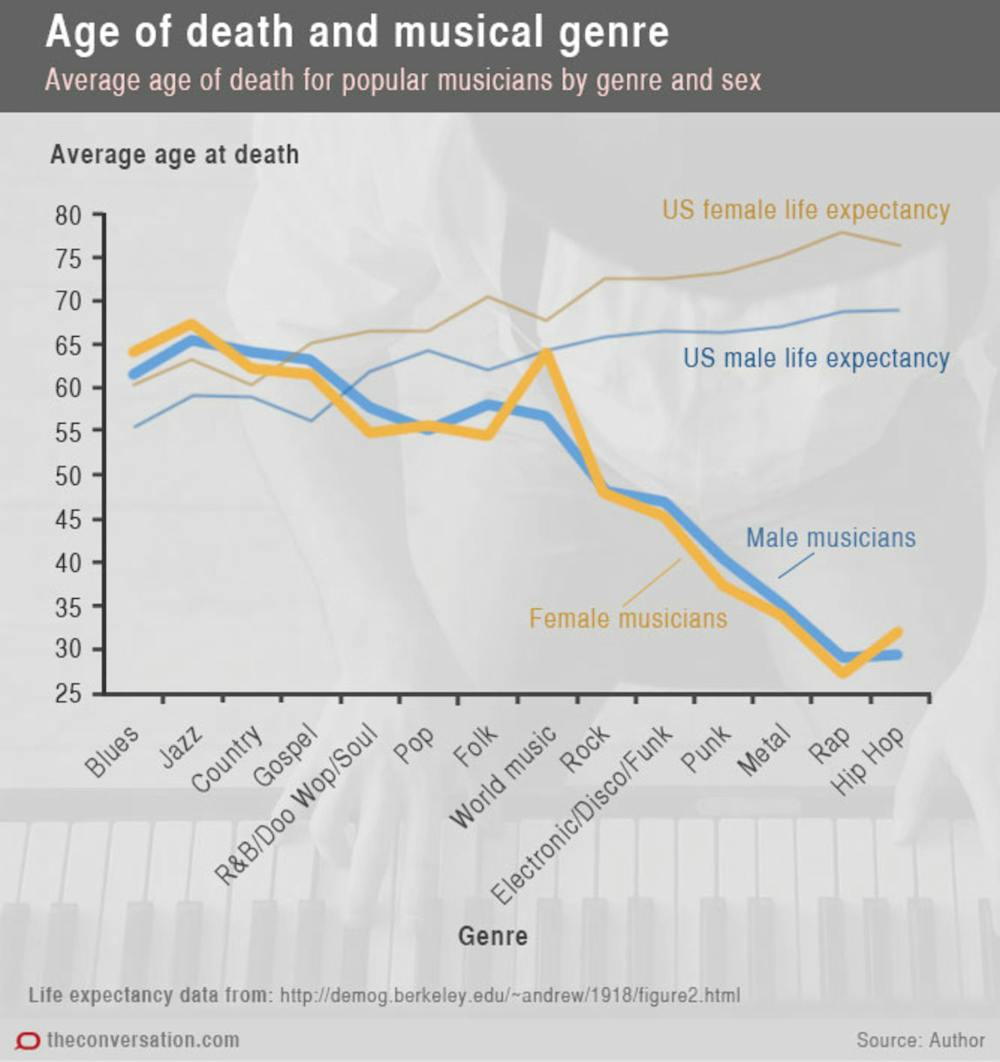 Music to die for: how genre affects popular musicians' life expectancy