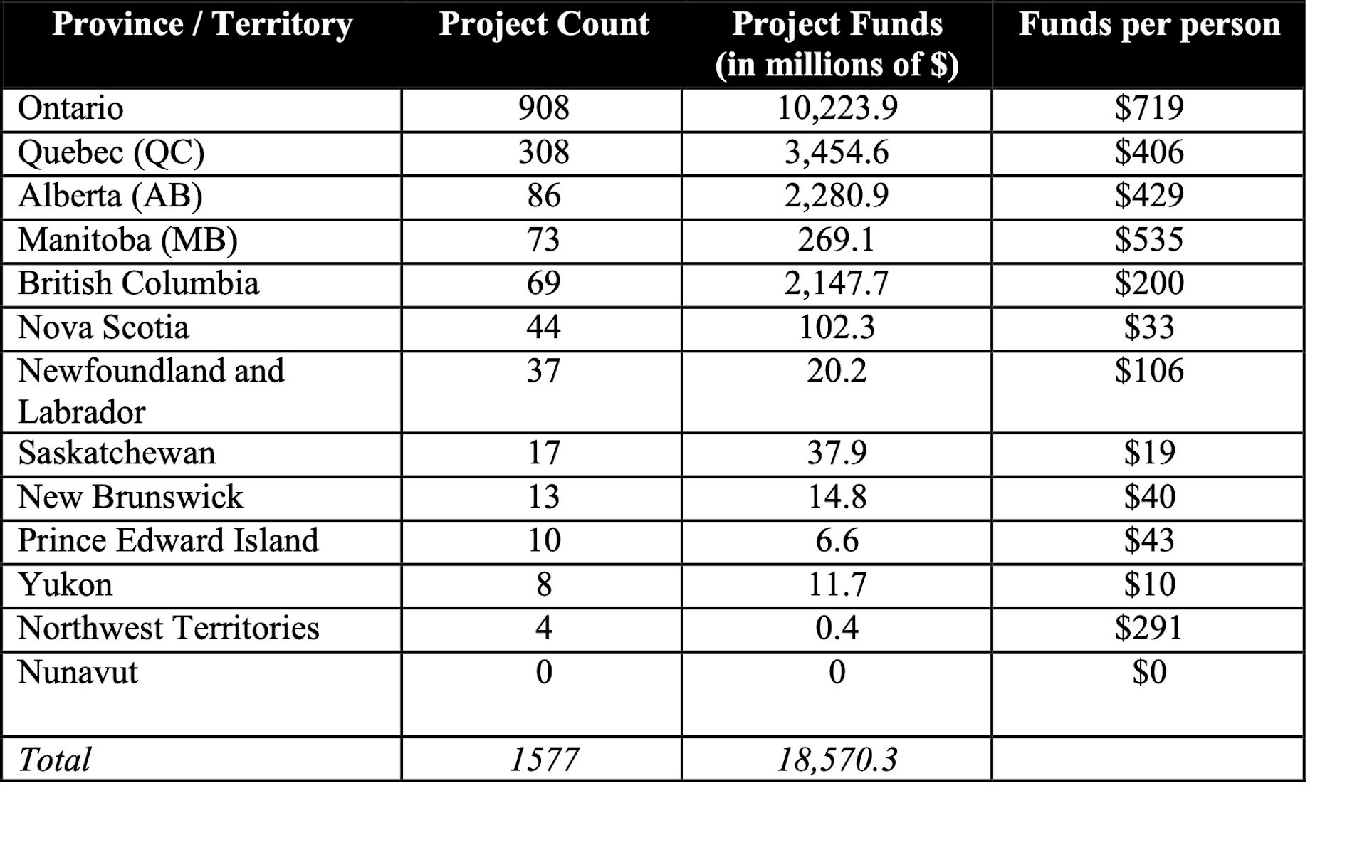 a table shows a list of projects and monetary amounts