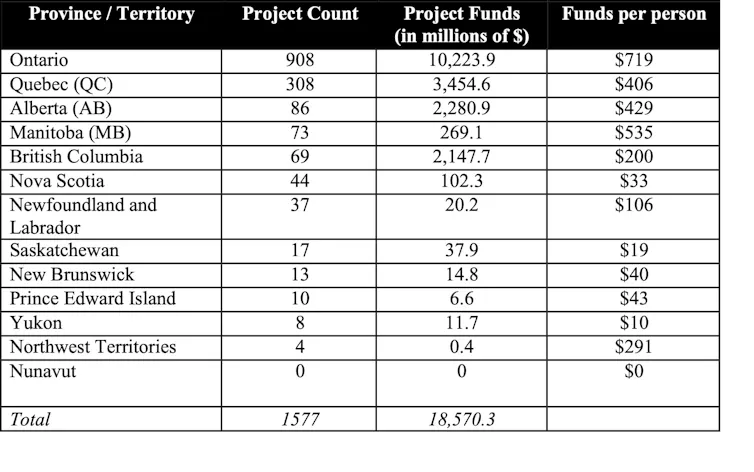 a table shows a list of projects and monetary amounts