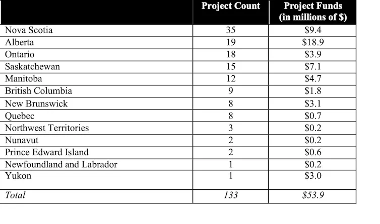 a table shows a list of program and monetary amounts