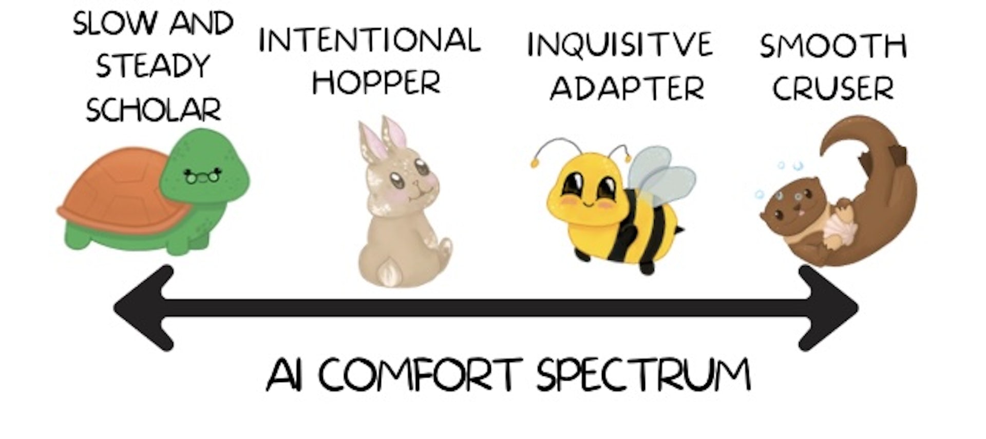 A turtle, rabbit, bee and otter on a line with arrows on both ends.