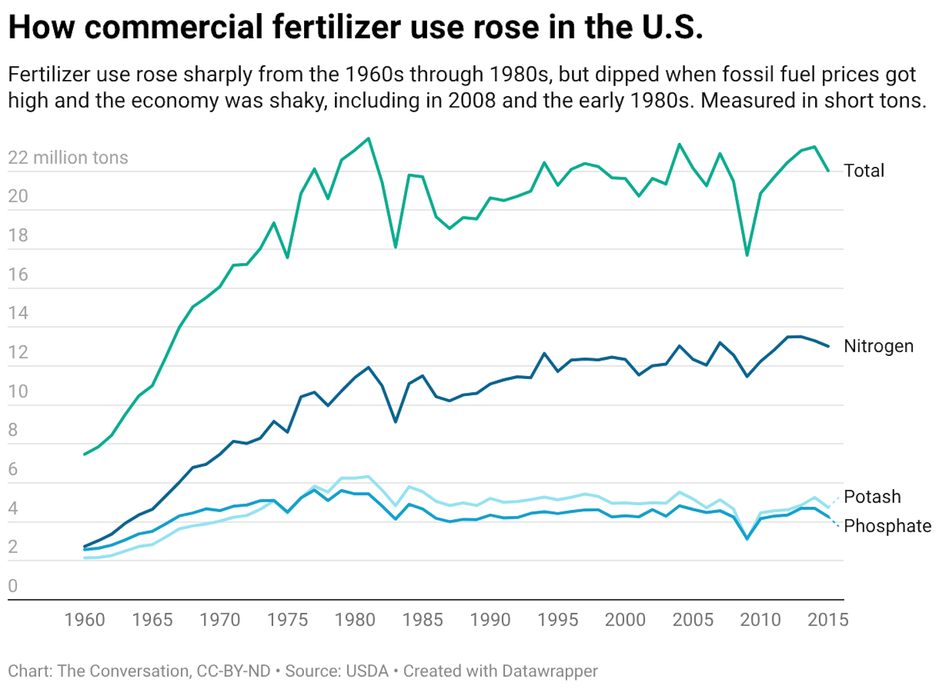 A line graph comparing the use of phosphate, potash, nitrogen and total commercial fertilizer use from 1960 to 2015. Fertilizer use rose sharply from the 1960s through 1980s, but dipped when fossil fuel prices got high and the economy was shaky, including in 2008 and the early 1980s. Measured in short tons.