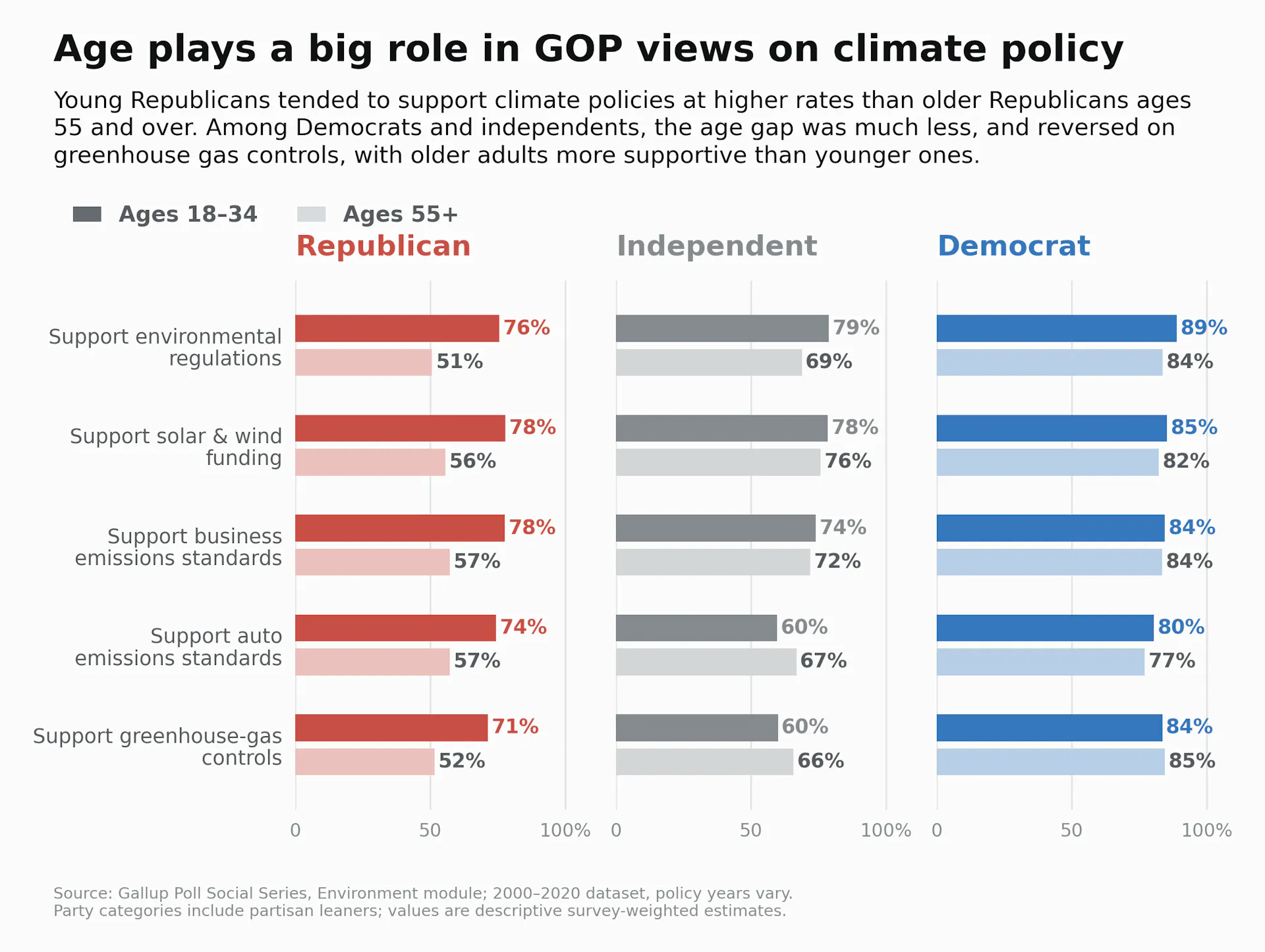 Bars show a striking difference among Republican views on policies based on age.