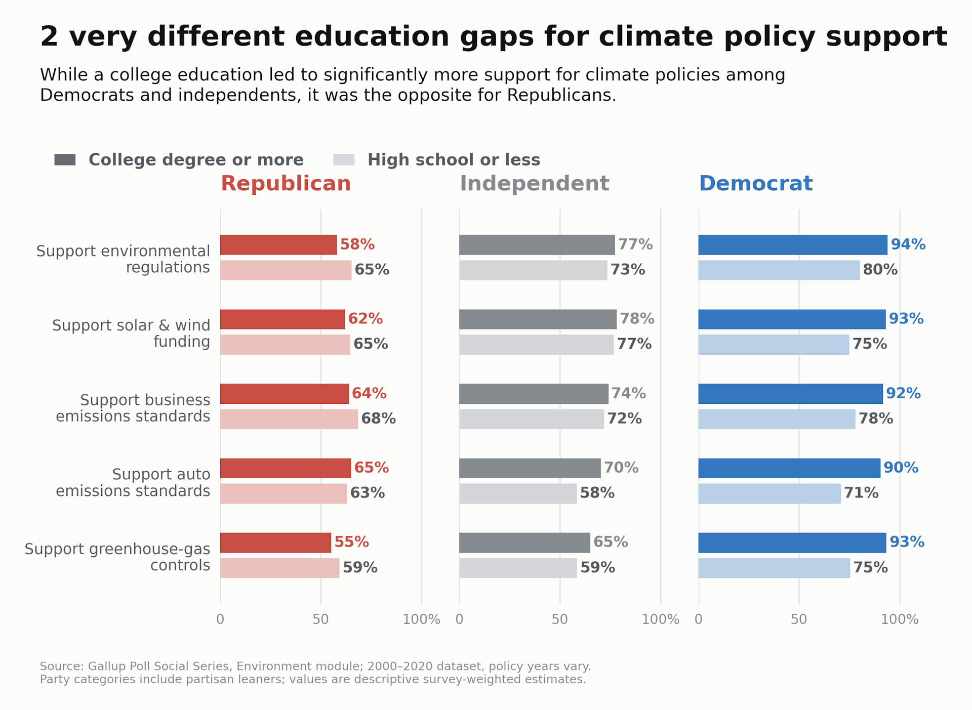 Los gráficos muestran el papel variable que desempeña la educación en las opiniones políticas sobre las políticas climáticas por partido según 20 años de encuestas Gallup.