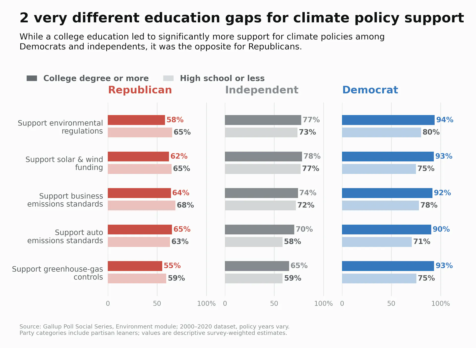 Charts show the different role education plays in political views on climate policies by party based on 20 years of Gallup surveys