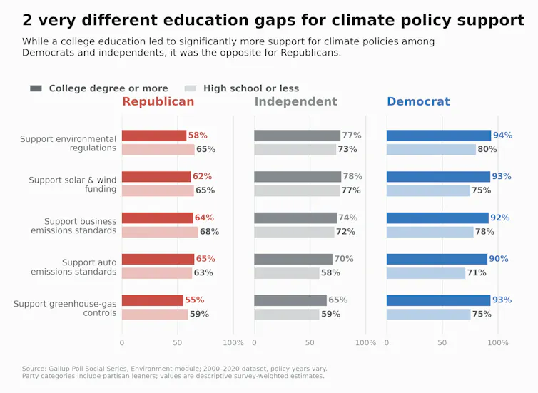 Cinco lecciones de 20 años de investigación climática: los partidos políticos importan, pero no lo explican todo 2 Los gráficos muestran el papel variable que desempeña la educación en las opiniones políticas sobre las políticas climáticas por partido según 20 años de encuestas Gallup.