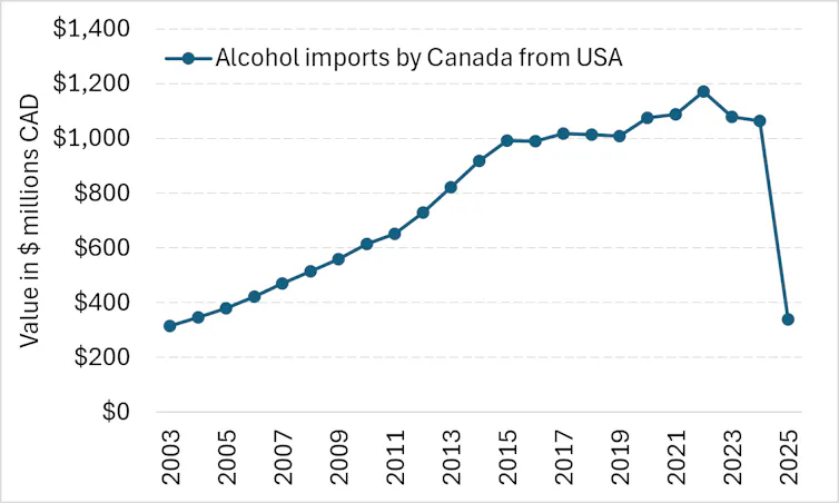 Los nuevos aranceles de Trump dan a Ontario y Quebec la excusa perfecta para vender el licor estadounidense no vendido 1 El gráfico de líneas muestra las importaciones anuales de bebidas alcohólicas canadienses desde los Estados Unidos, medidas en millones de dólares canadienses. Las importaciones cayeron por debajo de los niveles de 2004 en 2025.