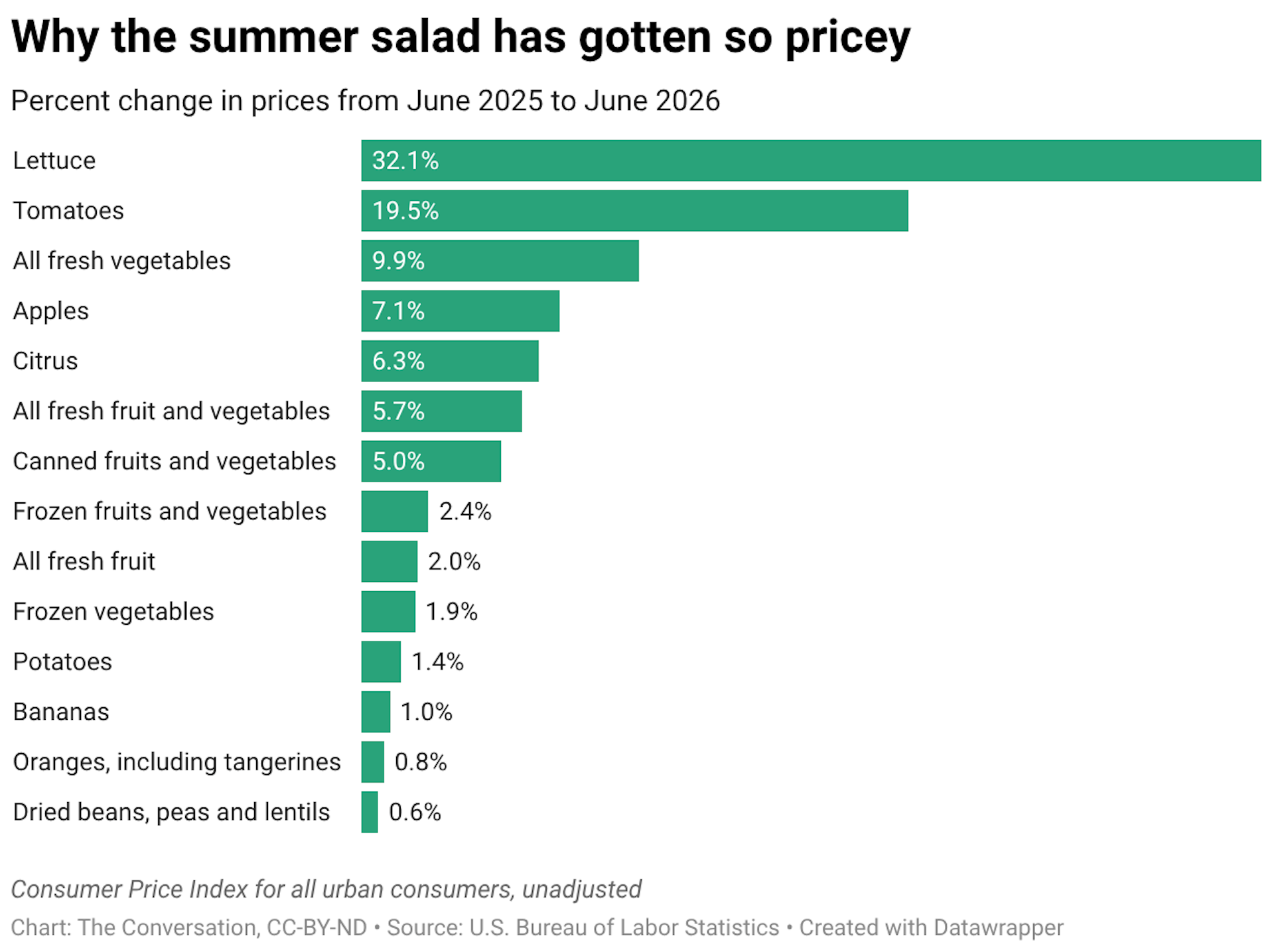 A bar graph showing percentage change in prices from June 2025 to June 2026 of different kinds of produce. The largest percentage change is in lettuce, which increased by 32.1%.