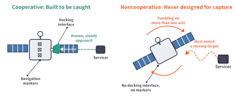 A diagram showing the difference between cooperative and noncooperative satellites. The cooperative one has a docking interface and markers, while the noncooperative one doesn't, and is tumbling.