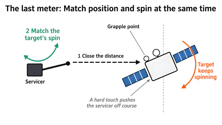 A diagram showing how a servicer matches a satellite tumbling through space to service it by matching its spin