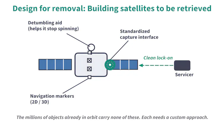 A diagram showing how cooperative satellites have detumbling aid to stop spinning and navigation markers to help a servicer attach