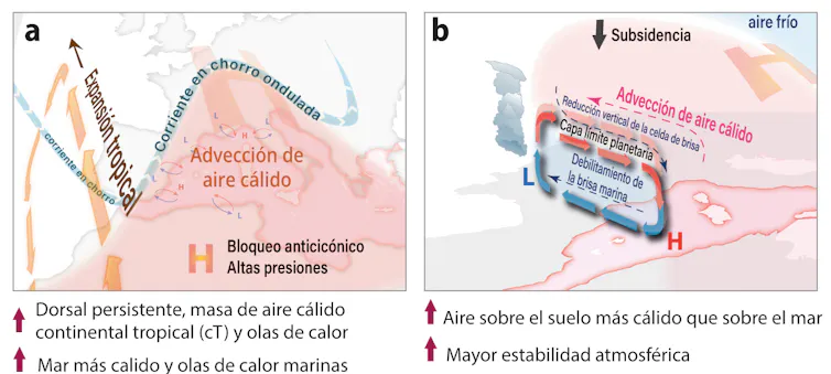 Esquema ilustrativo del efecto tapadera durante las olas de calor