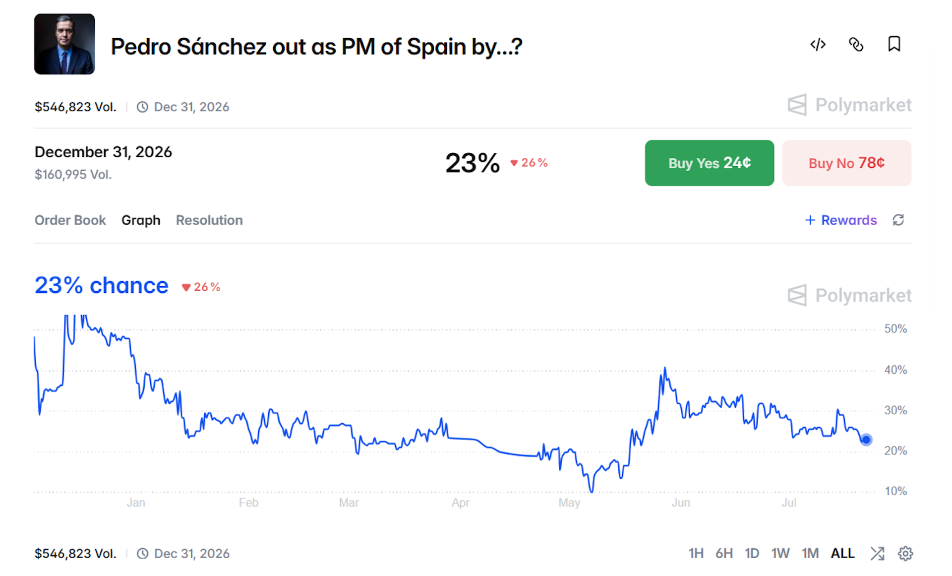 Variaciones de precios en las apuestas sobre cuándo dejará Pedro Sánchez de ser presidente del Gobierno