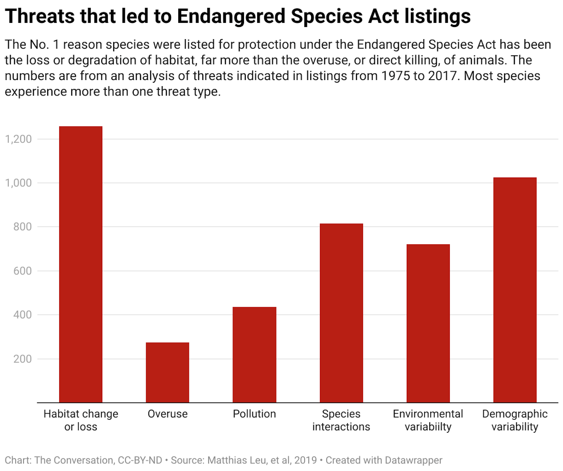 A bar graph showing the threats to endangered species broken down by type (habitat loss or change, overuse, pollution, species interactions, environmental variability, demographic variability). The largest threat is habitat change or loss.