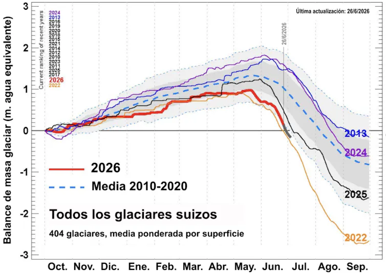 Las olas de calor llegan a los glaciares alpinos, y estas son las consecuencias 1 Gráfico que muestra una descripción general de la época del año en que comienza la pérdida de hielo desde 2013.