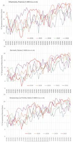 Las olas de calor llegan a los glaciares alpinos, y estas son las consecuencias 2 file 20260723 63 ar97ss.png?ixlib=rb 4.1