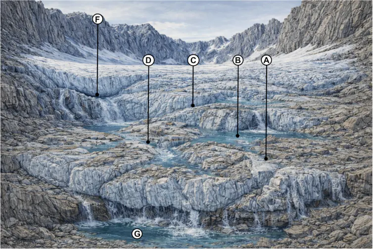 Las olas de calor llegan a los glaciares alpinos, y estas son las consecuencias 3 El sistema hidrológico de un circo glaciar alpino con una alta tasa de derretimiento