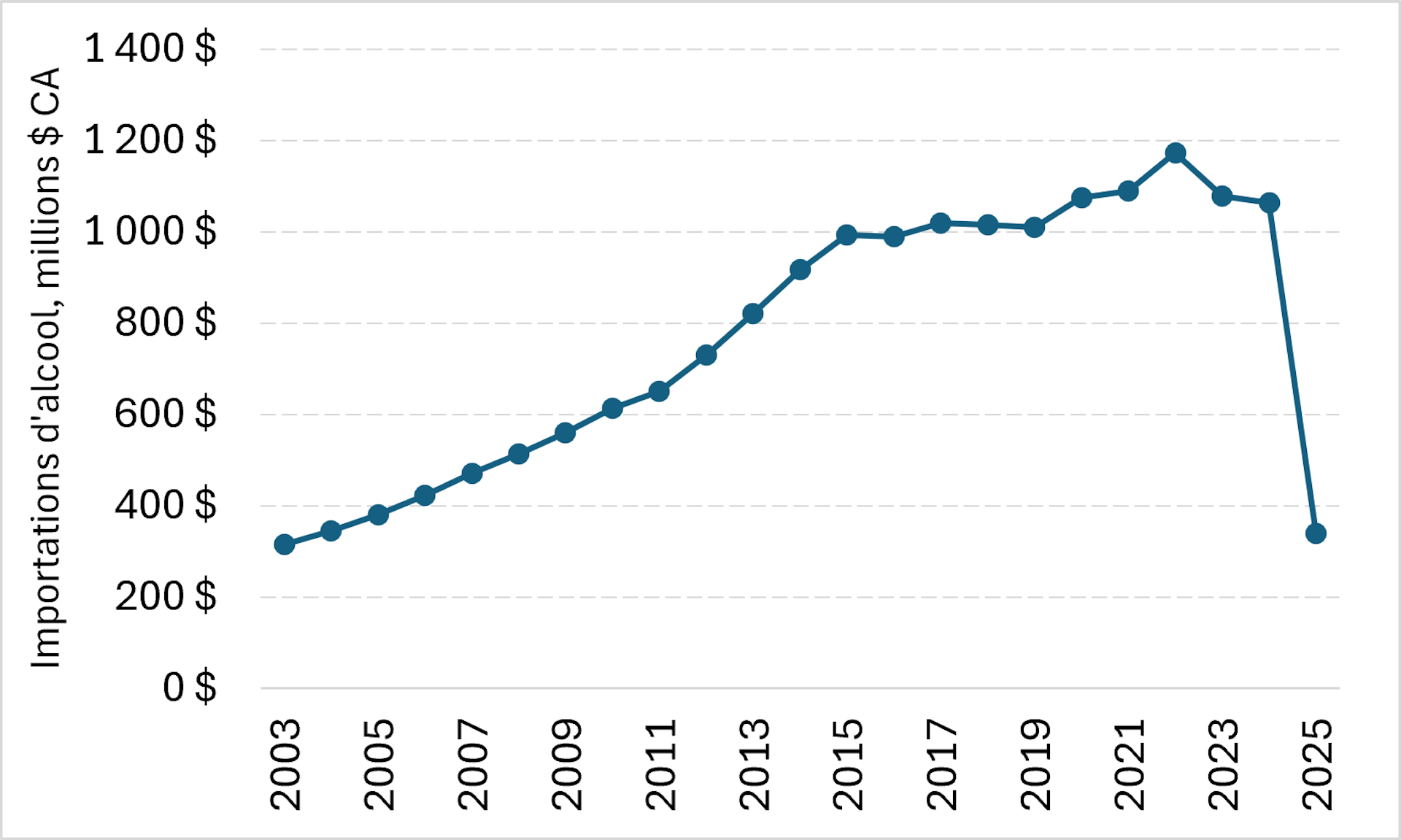 Un graphique linéaire présente les importations annuelles de boissons alcoolisées du Canada en provenance des États-Unis, exprimées en millions de dollars canadiens. En 2025, ces importations ont chuté, repassant sous les niveaux de 2004