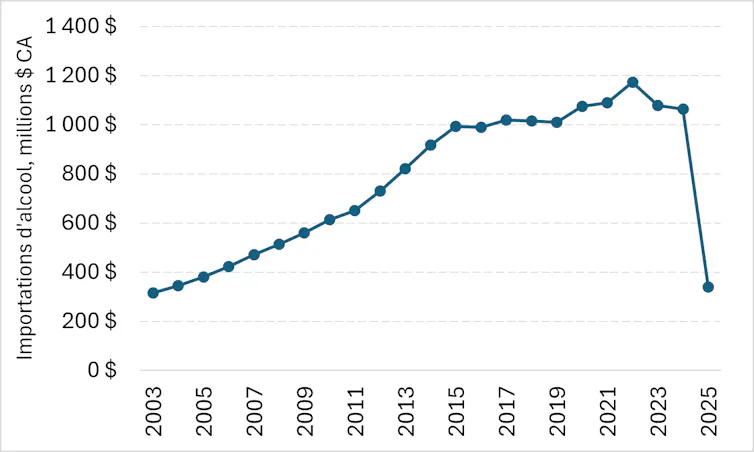 Un graphique linéaire présente les importations annuelles de boissons alcoolisées du Canada en provenance des États-Unis, exprimées en millions de dollars canadiens. En 2025, ces importations ont chuté, repassant sous les niveaux de 2004