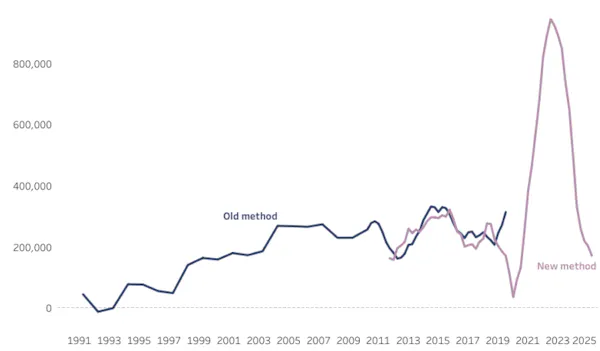 Net migration over time in the UK graph