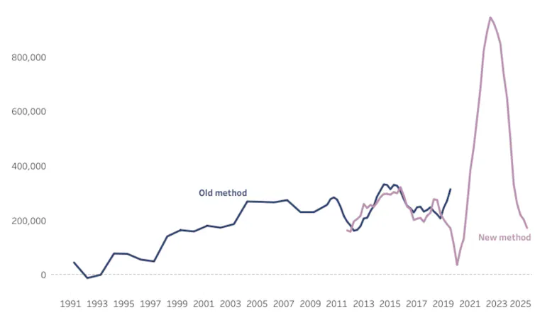 Net migration over time in the UK graph
