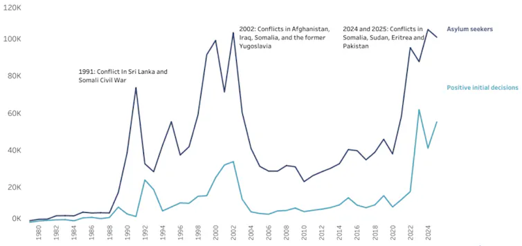 Graph showing asylum applications each year since 1979