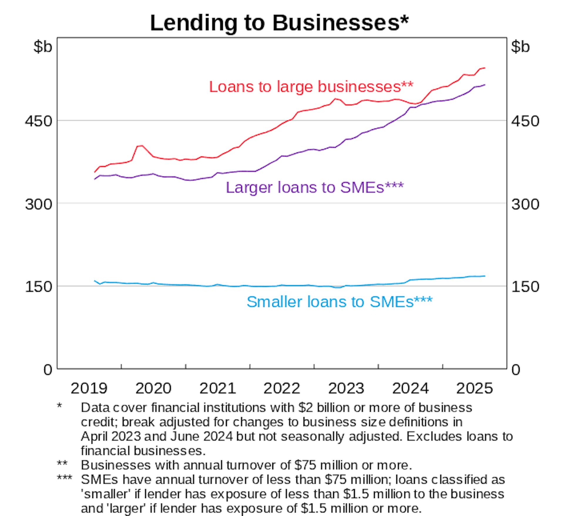 Chart showing lending to small and big business