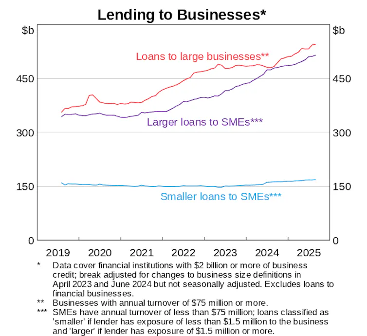 Chart showing lending to small and big business