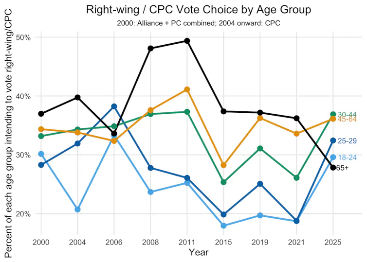 A line graph showing the percentage of Conservative voters between 2000 and 2025.