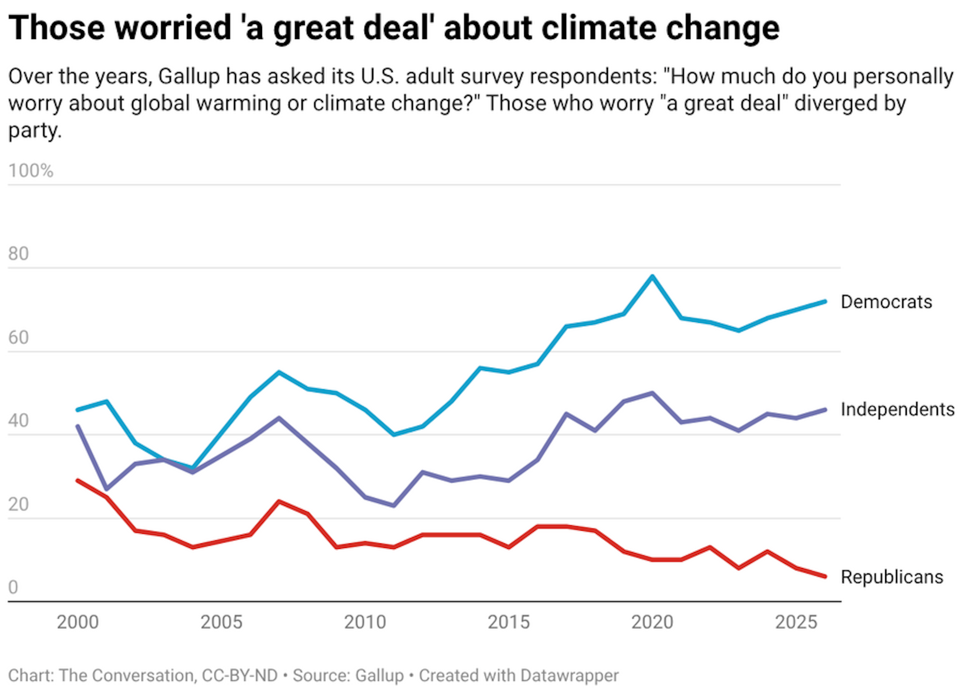 Over the years, Gallup has asked its U.S. adult survey respondents: "How much do you personally worry about global warming or climate change?" Those who worry "a great deal" diverged by party.