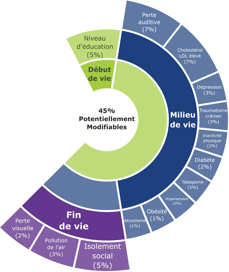Modifiable risk factors for dementia