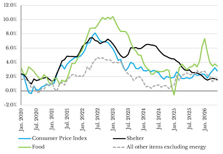 A graph showing the consumer price index