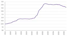 A line graph showing the new housing price index rising slowly until 2021; it then increases rapidly.