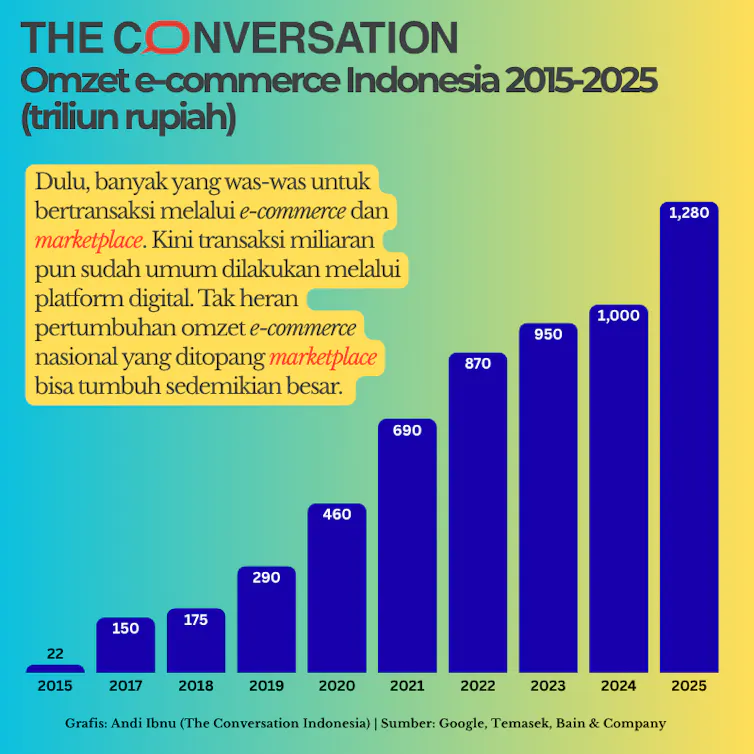 omzet e-commerce indonesia 2015-2025