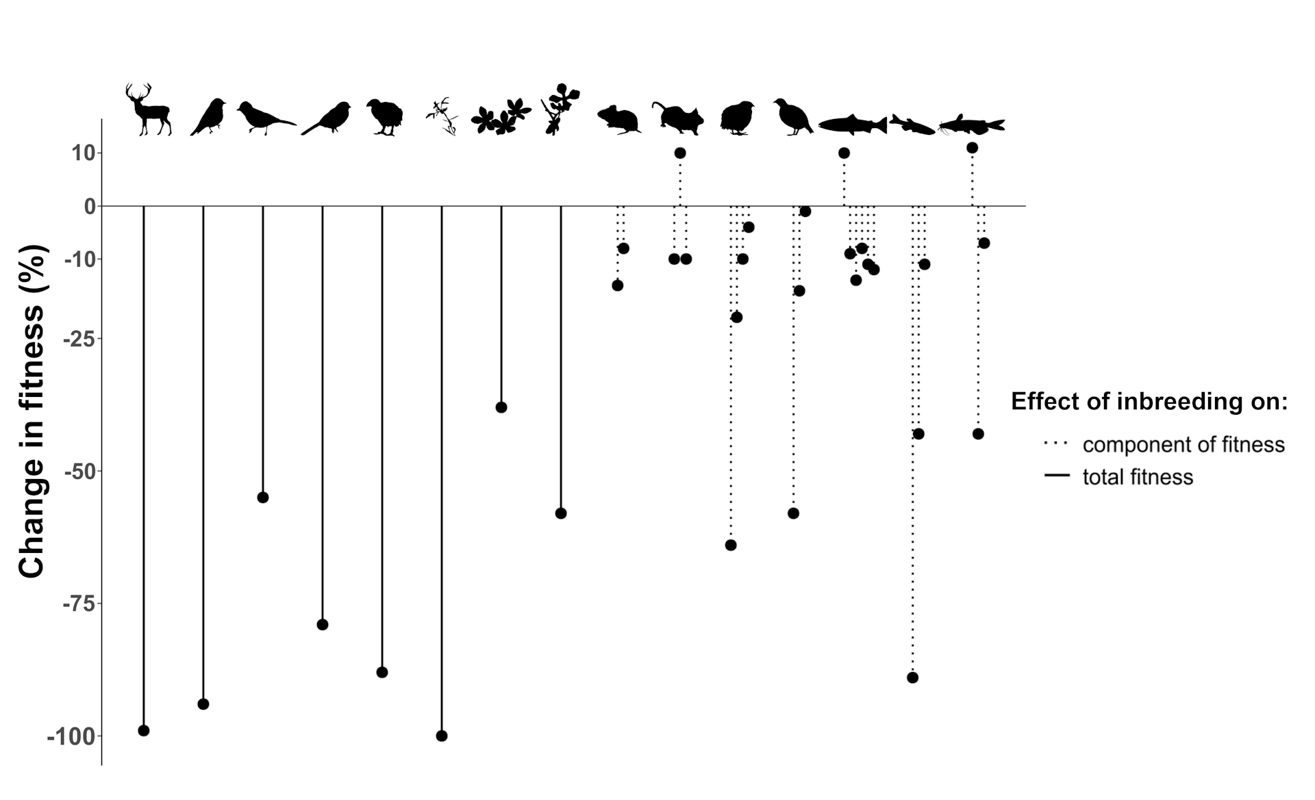 Lollipop chart showing changes in total fitness and components of fitness due to inbreeding for 15 different species of animal and plants.